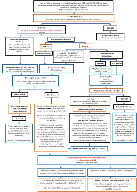 b12 deficiency nhs guidelines